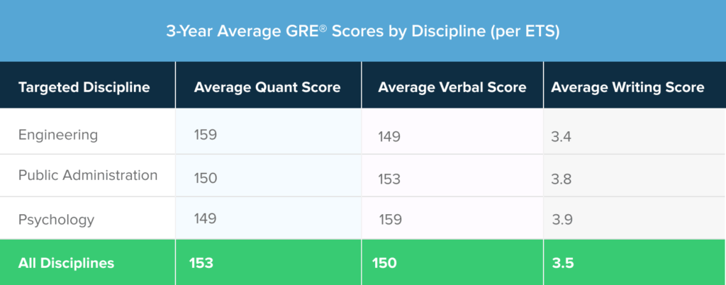 gre test scores