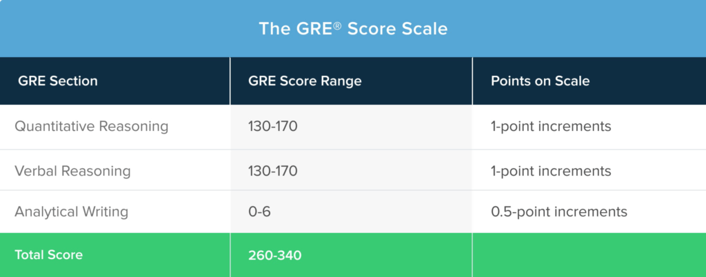good gre score