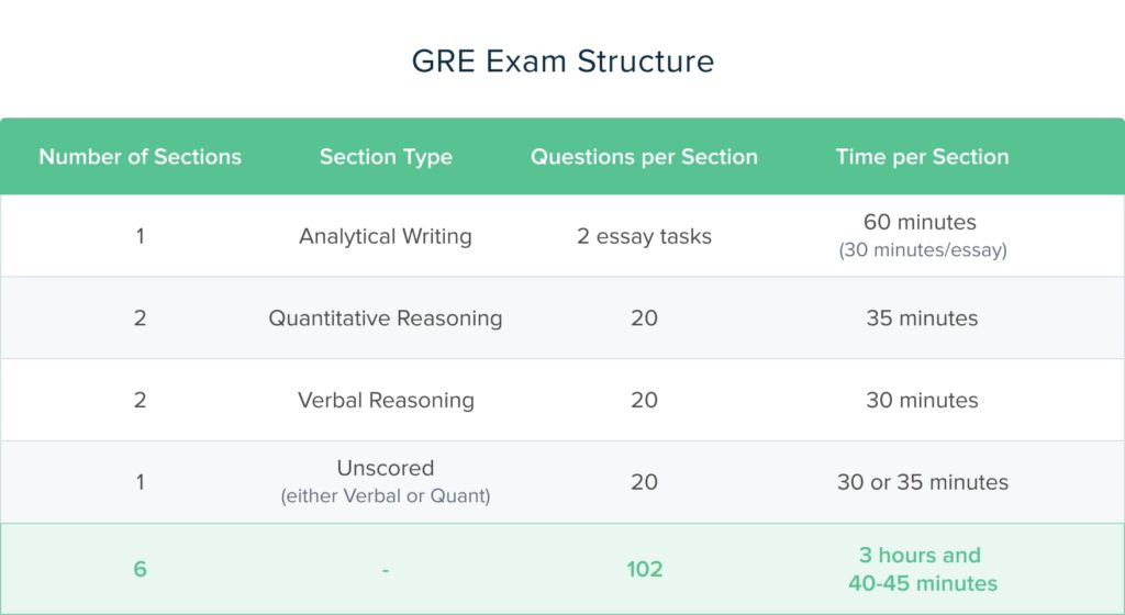 How Many Questions Are on the GRE Exam? TTP GRE Blog