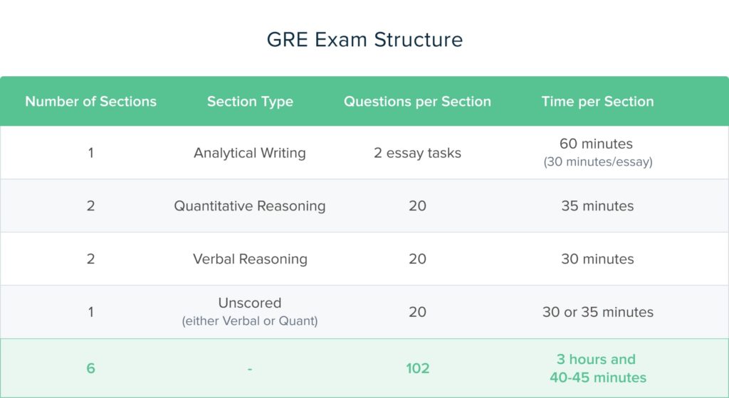 How Many Questions Are On The GRE Exam TTP GRE Blog