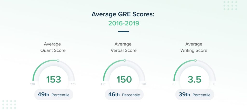 average gre essay score