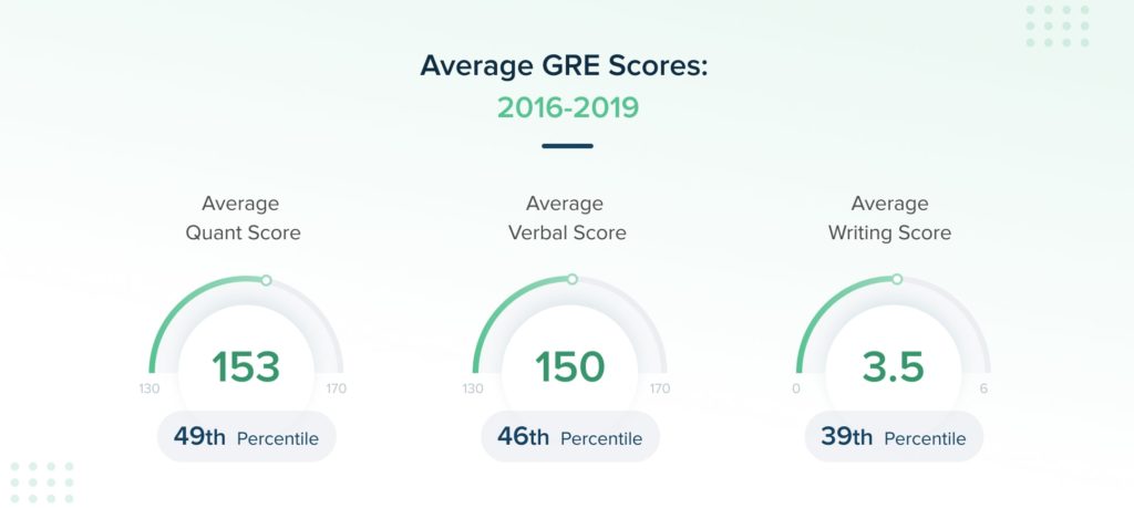 What Is The Average GRE Score TTP GRE Blog