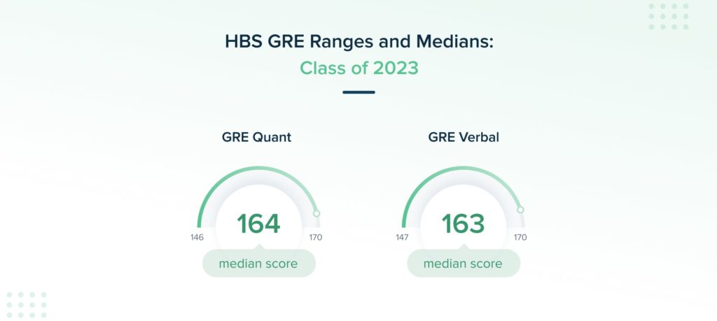 Poets&Quants  HBS Acceptance Rates By GMAT & GPA