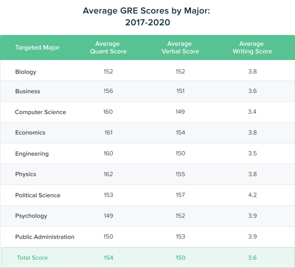 What is the Average GRE Score? TTP GRE Blog