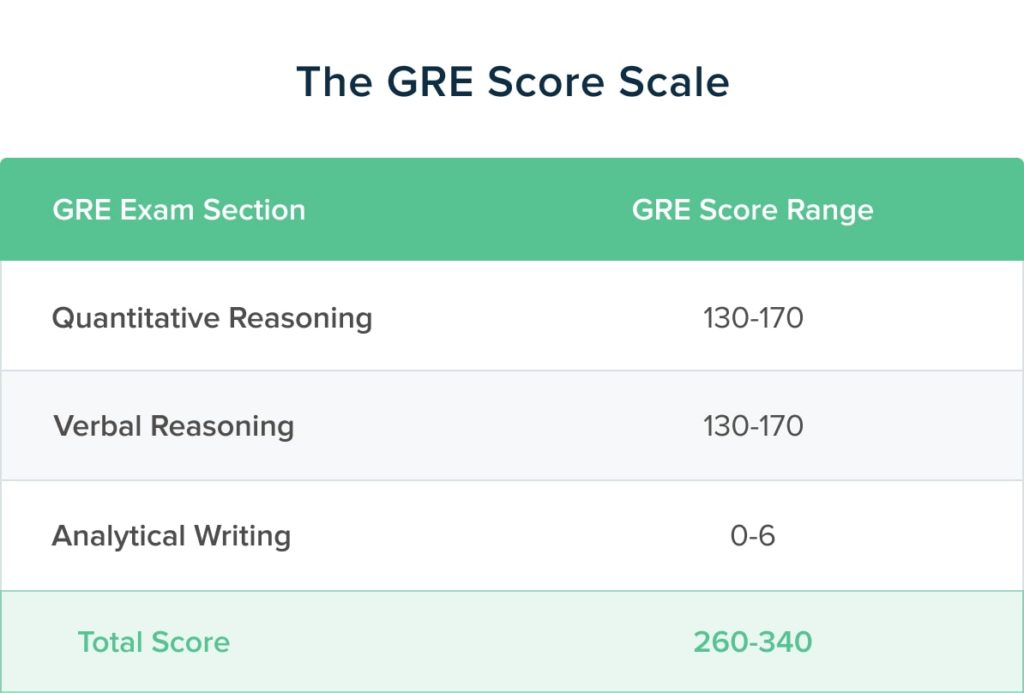 GRE Scores Scale
