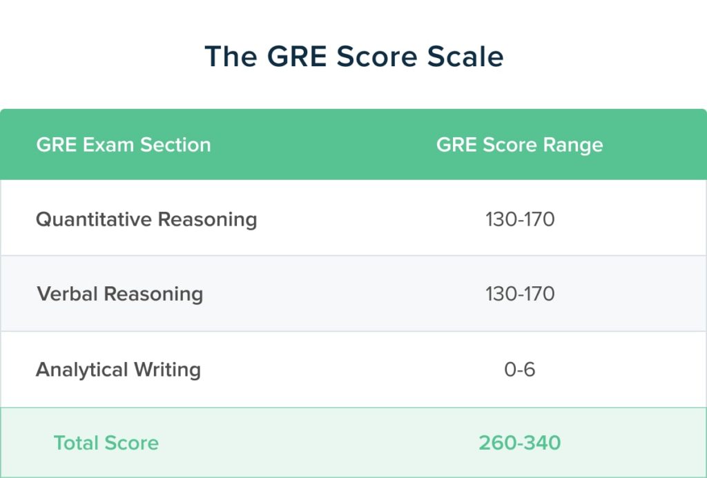 What Is The Average GRE Score TTP GRE Blog